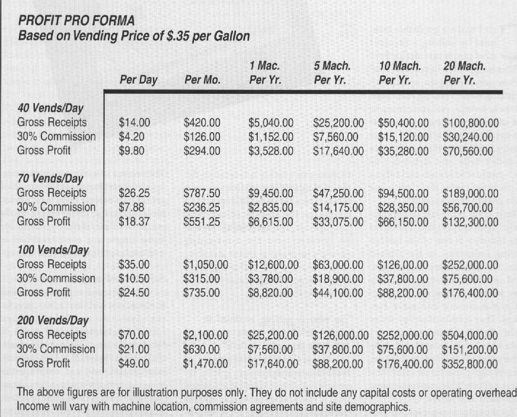 Water vending machine profit potential chart, www.airwaterbestprices.co